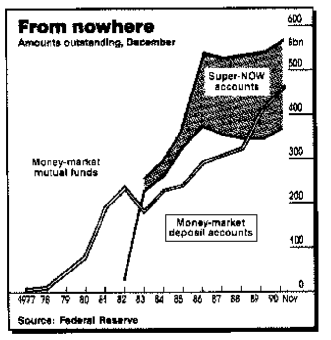 从无到有：1977—1990年货币市场共同基金、货币市场存款账户及超级NOW账户余额原图